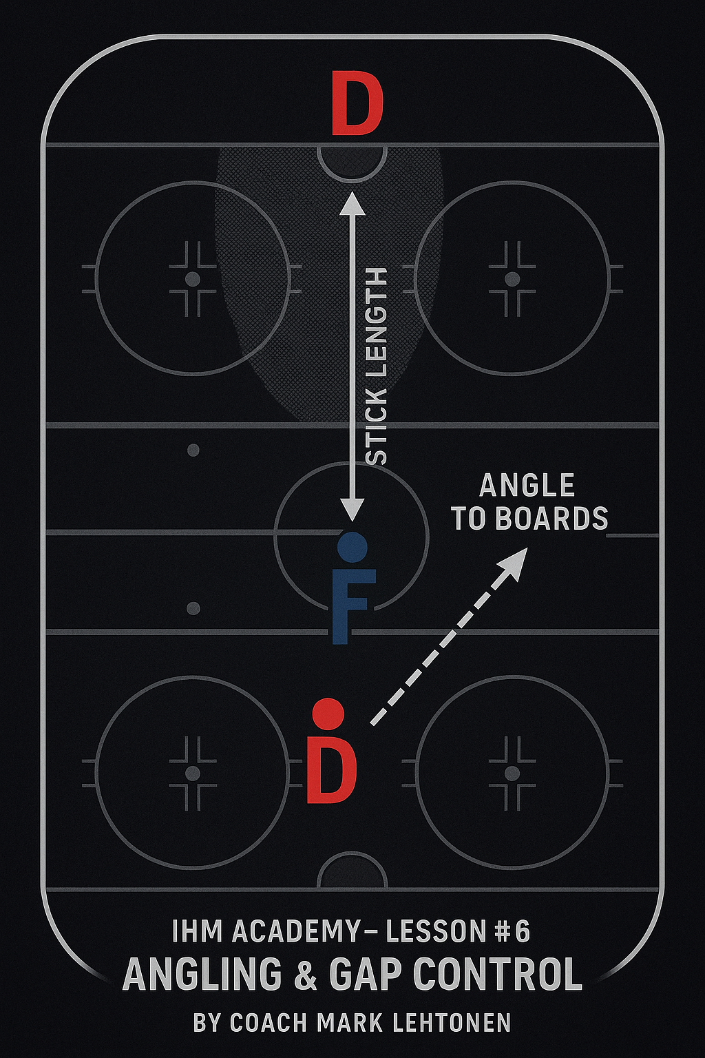Top-down tactical hockey diagram on dark ice, steel tones, red vs blue players labeled D and F. 1-on-1 neutral-zone angling