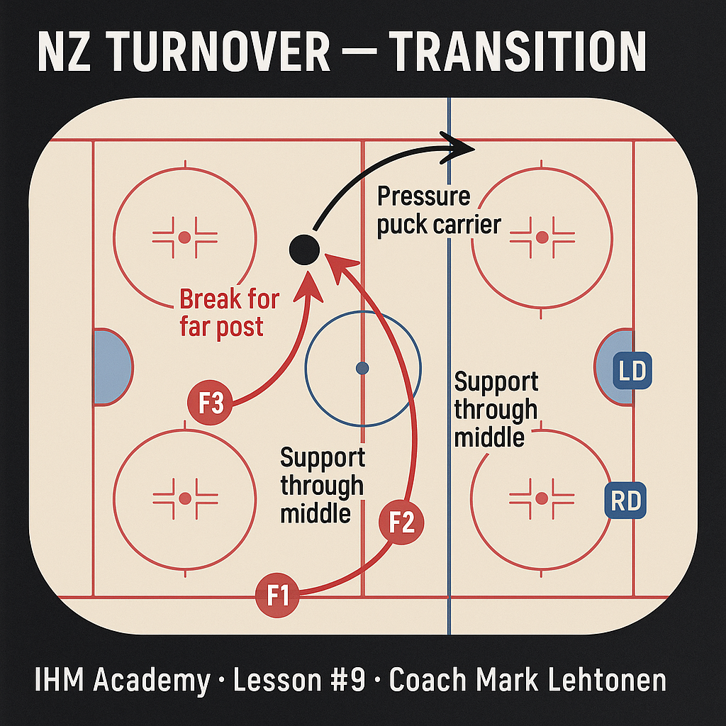 Top-down coaching diagram of neutral-zone transition: F1 north-first touch, F2 under support, F3 weak-side slash through the middle, D1/D2 structure
