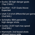 IHM Performance Metrics Report: Why the Ducks and Utah Mammoth Suddenly Look Like Analytics Superpowers